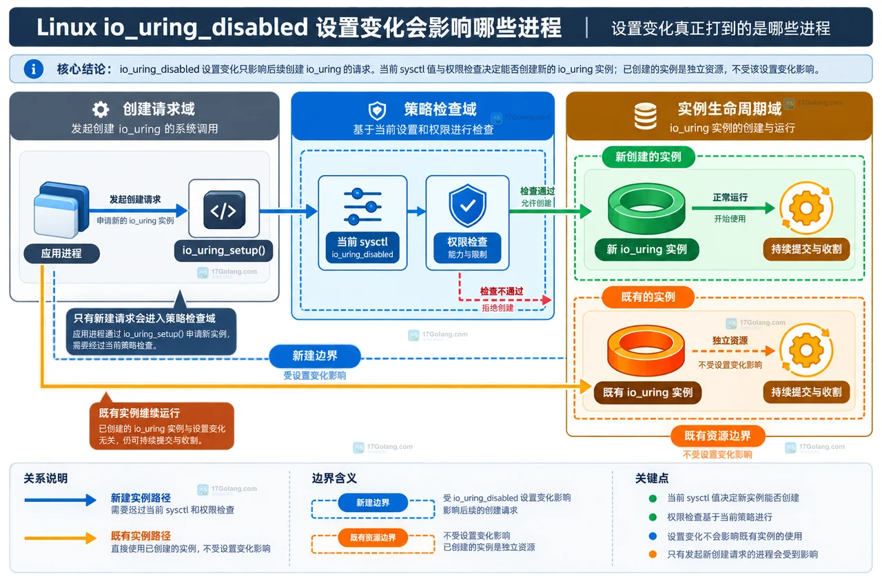 Linux io_uring_disabled 三种策略与普通进程、CAP_SYS_ADMIN、io_uring_group 之间的静态权限关系图