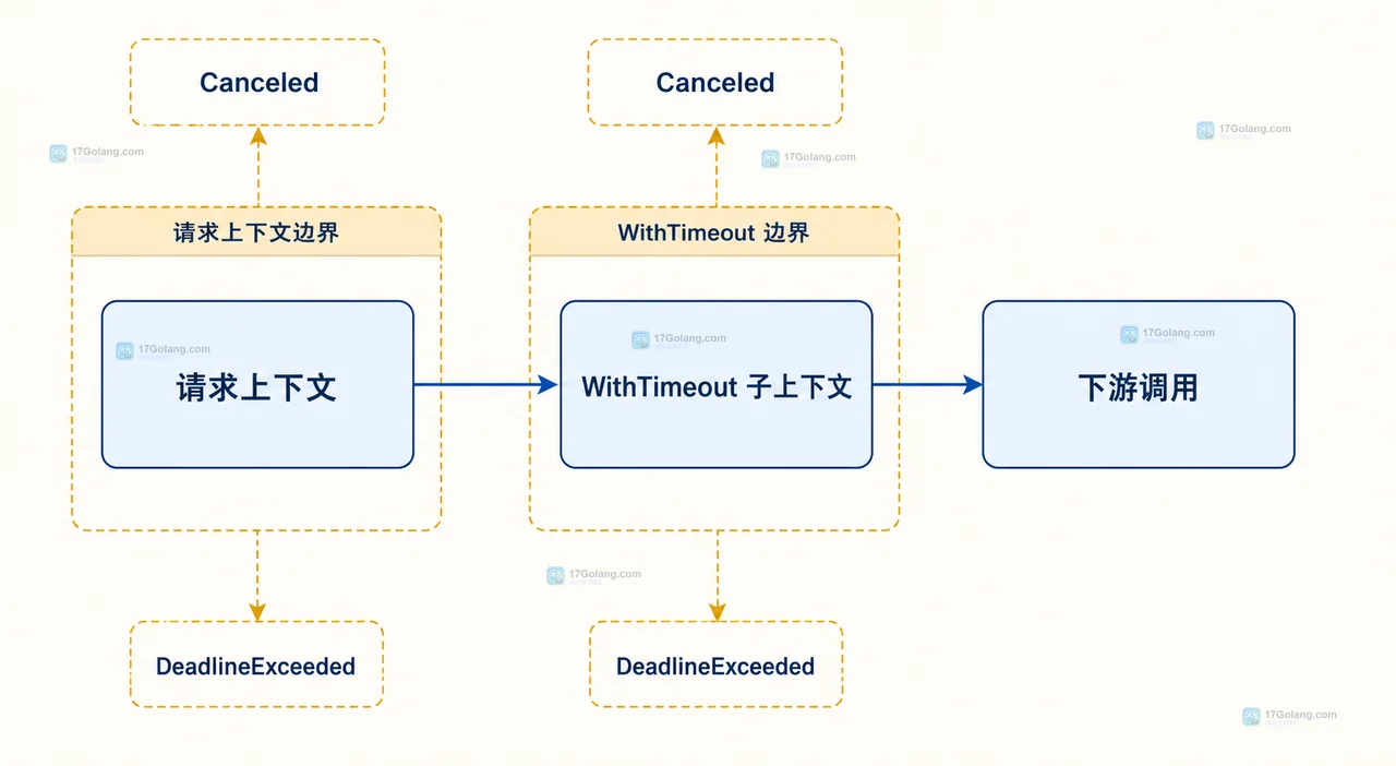 下游错误、ctx.Err 和 context.Cause 分开汇聚到统一记录的关系图