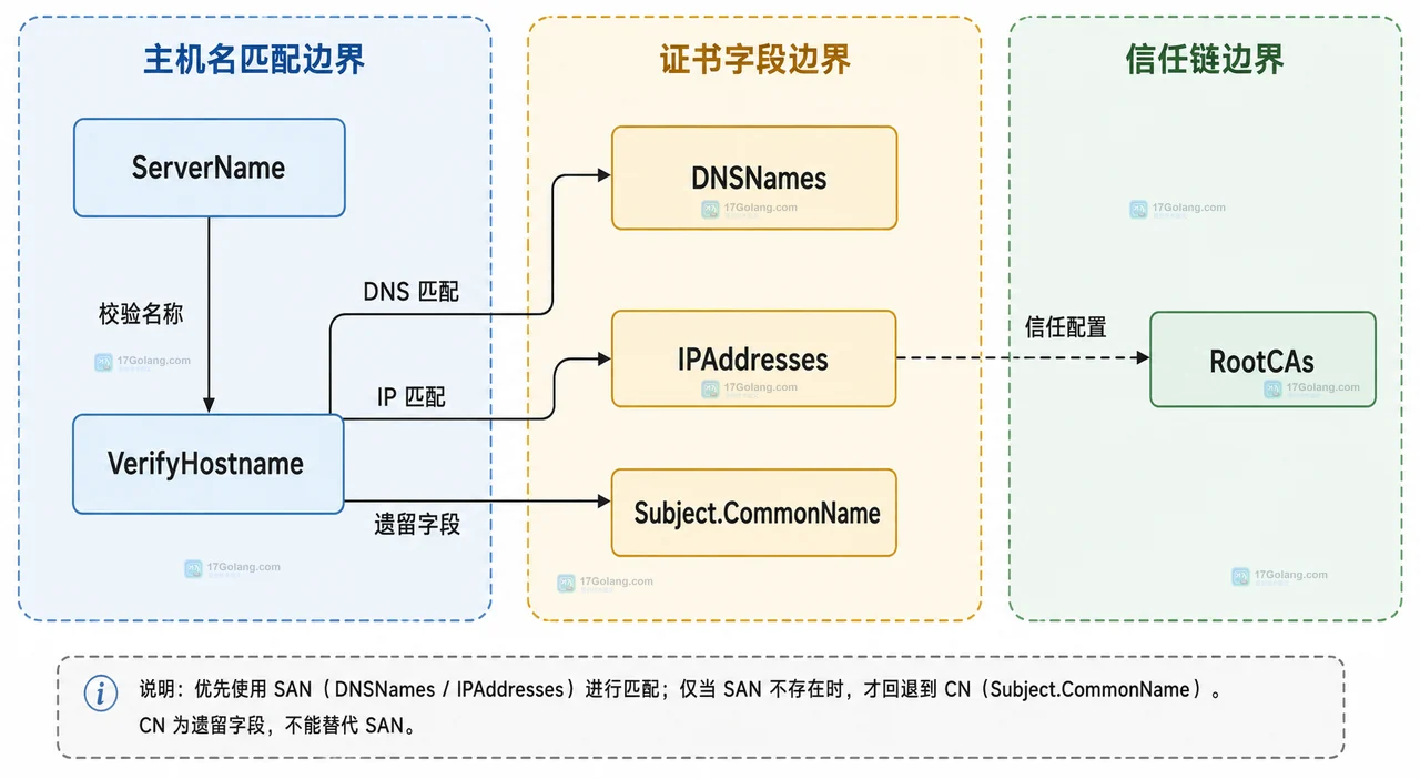 Go TLS Config 中 RootCAs、ServerName、叶子证书 DNS SAN 与 HostnameError 的静态关系