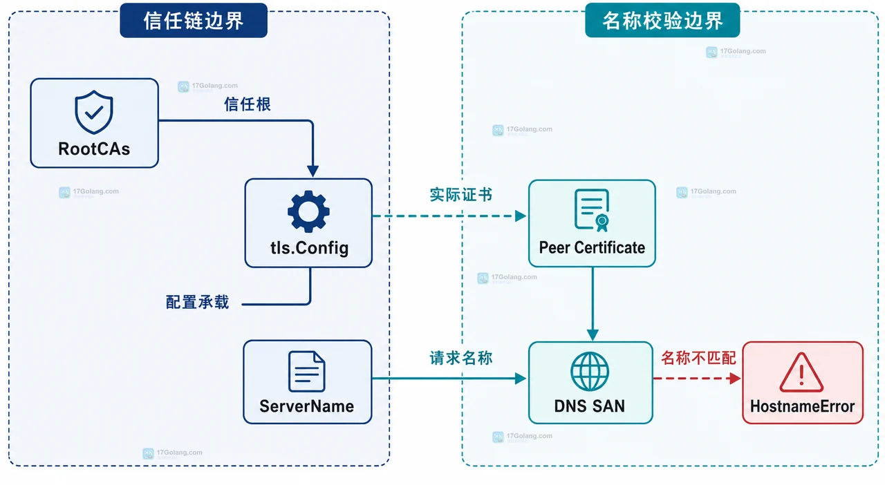 Go crypto x509 中 ServerName、VerifyHostname、DNSNames、IPAddresses、CommonName 与 RootCAs 的静态边界关系