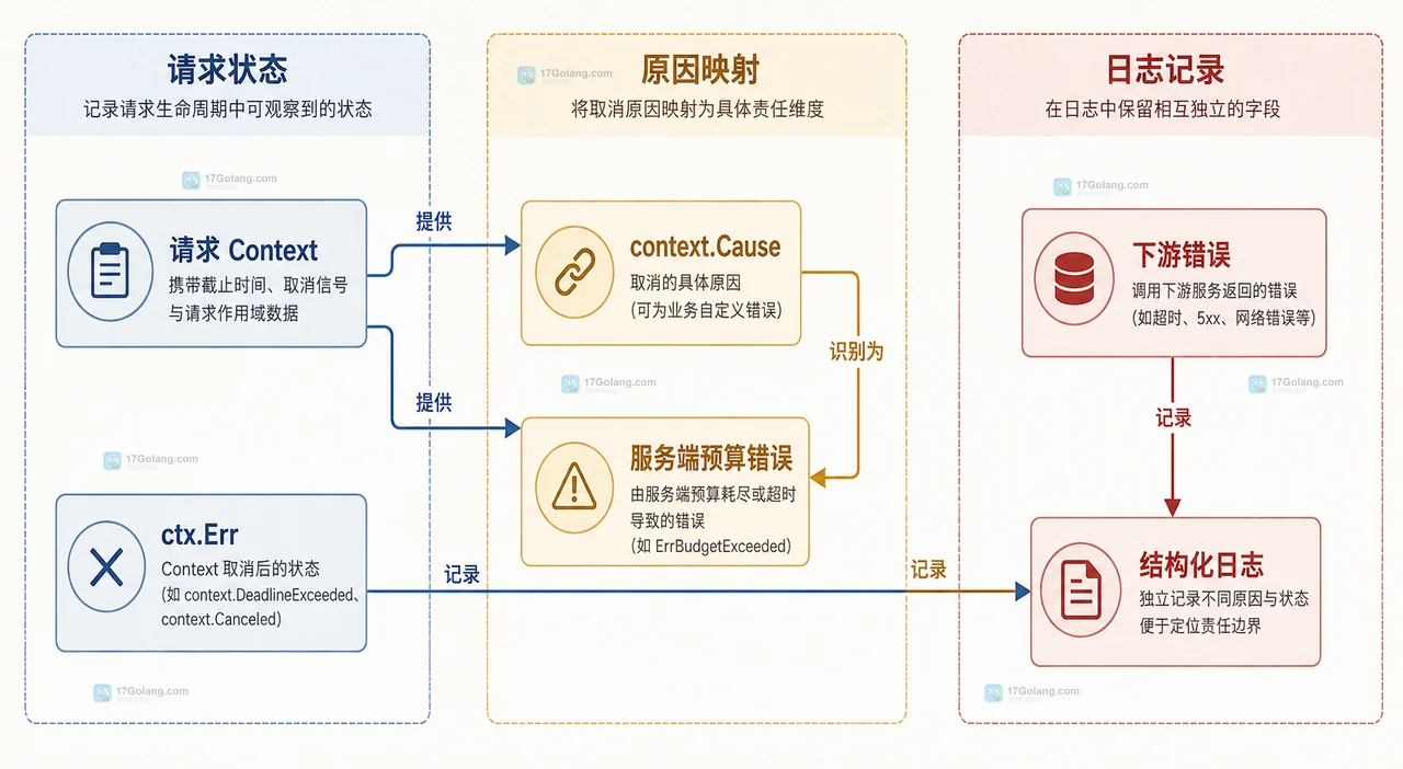 Go HTTP 请求超时中客户端请求上下文服务端 deadline 和下游调用四个责任边界的静态关系图