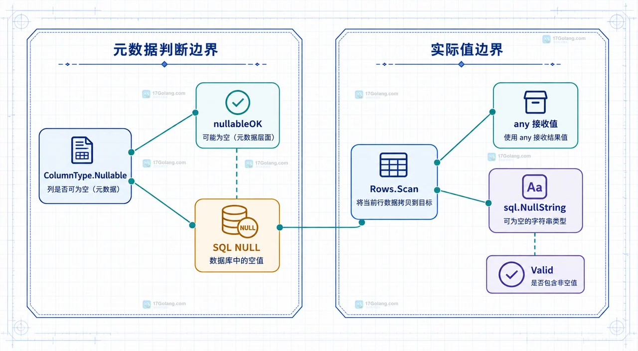 Go database/sql 的 Rows.ColumnTypes、ColumnType、Name、DatabaseTypeName 与 ScanType 静态关系图