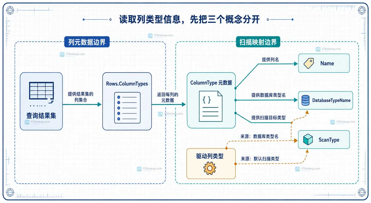 Go database/sql 中 ColumnType.Nullable、nullableOK、SQL NULL、Rows.Scan 与 sql.NullString 的边界关系图