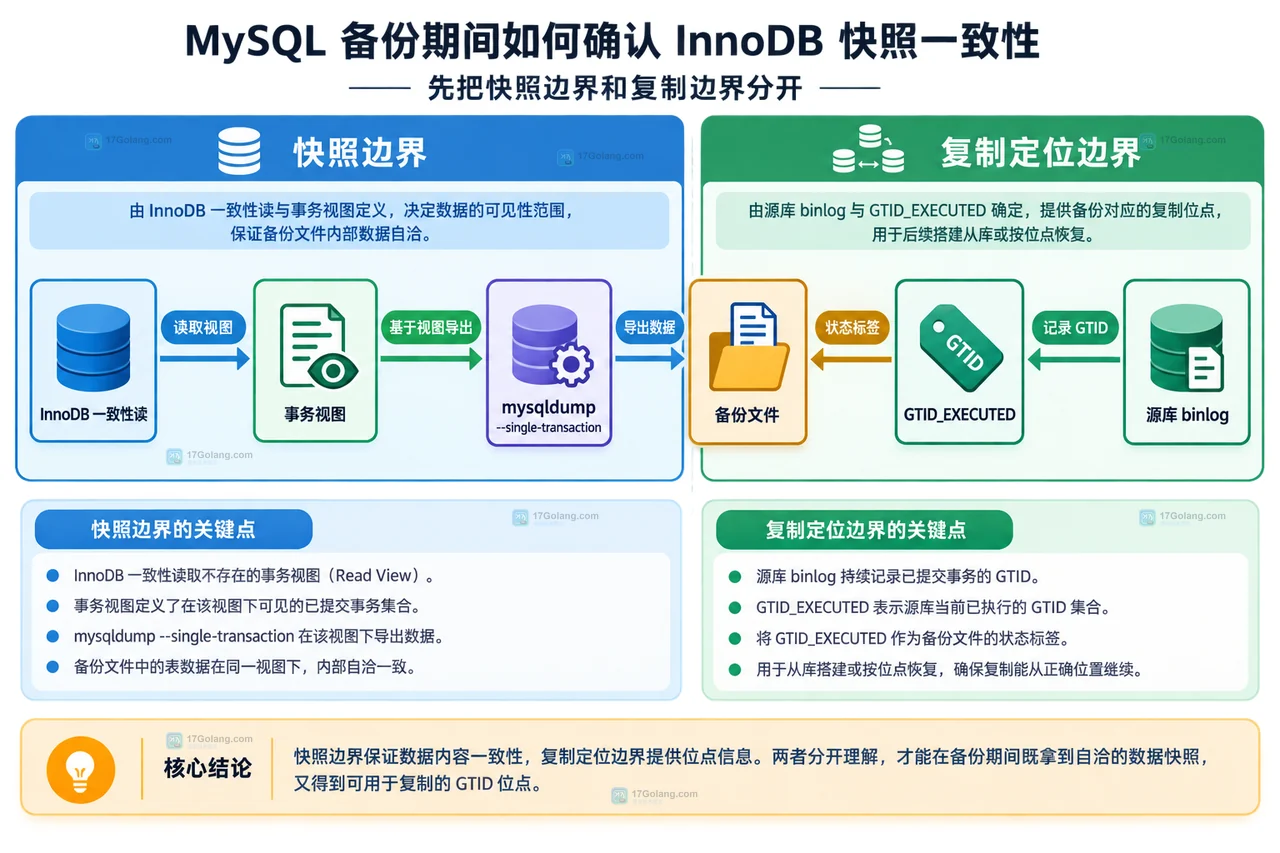 副本 GTID 集合与备份恢复校验关系框图