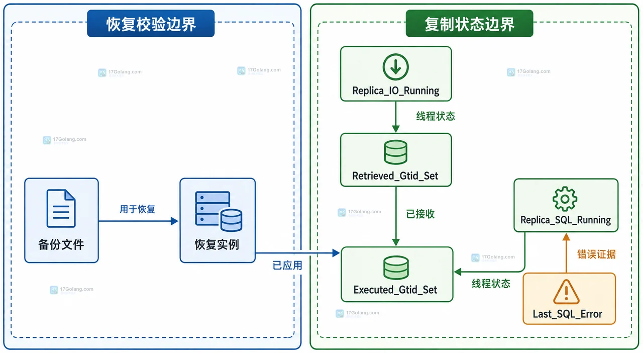 InnoDB 一致性快照与 GTID 复制边界的关系框图