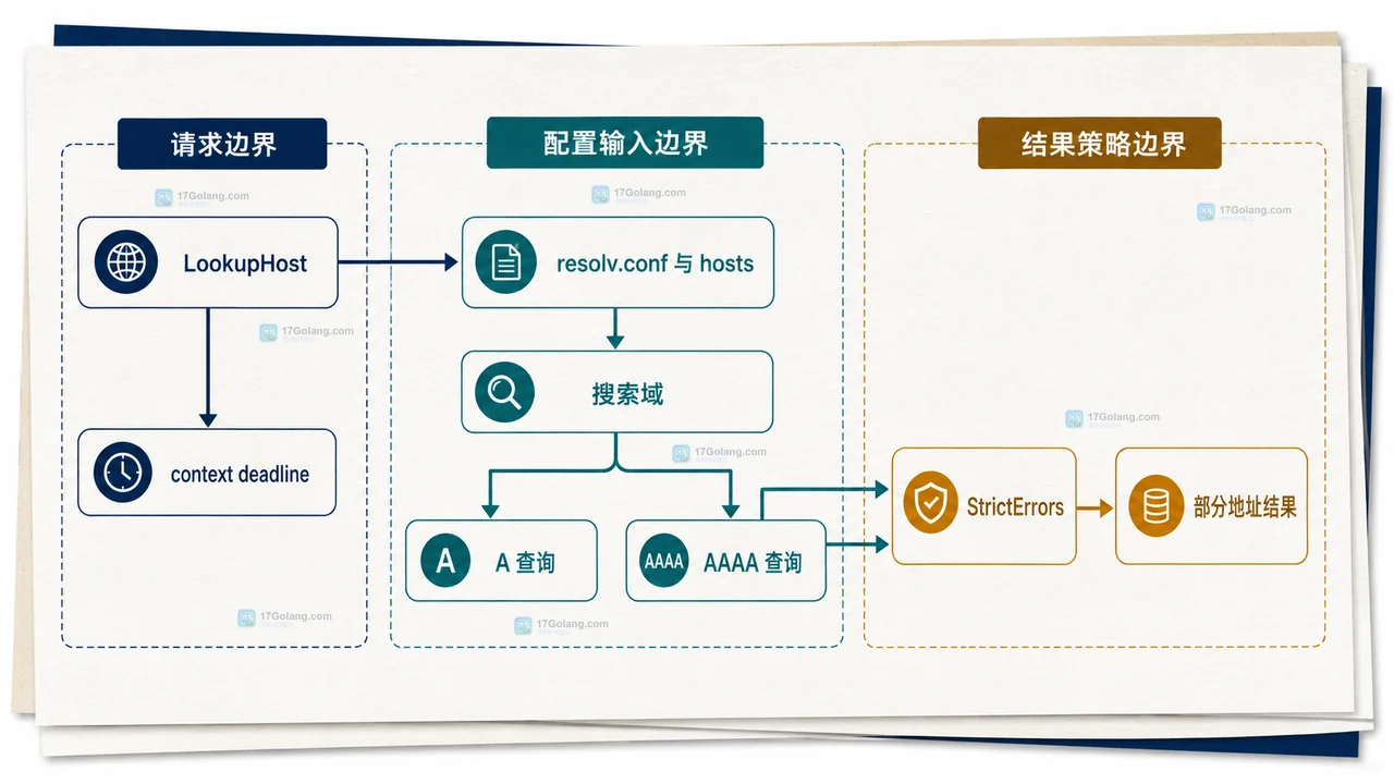 PreferGo、GODEBUG、平台解析能力与两条 DNS 解析路径的静态边界关系
