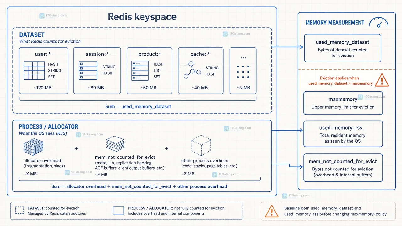 Redis cache TTL、persistent、large key 与 allkeys、volatile 淘汰范围的关系图