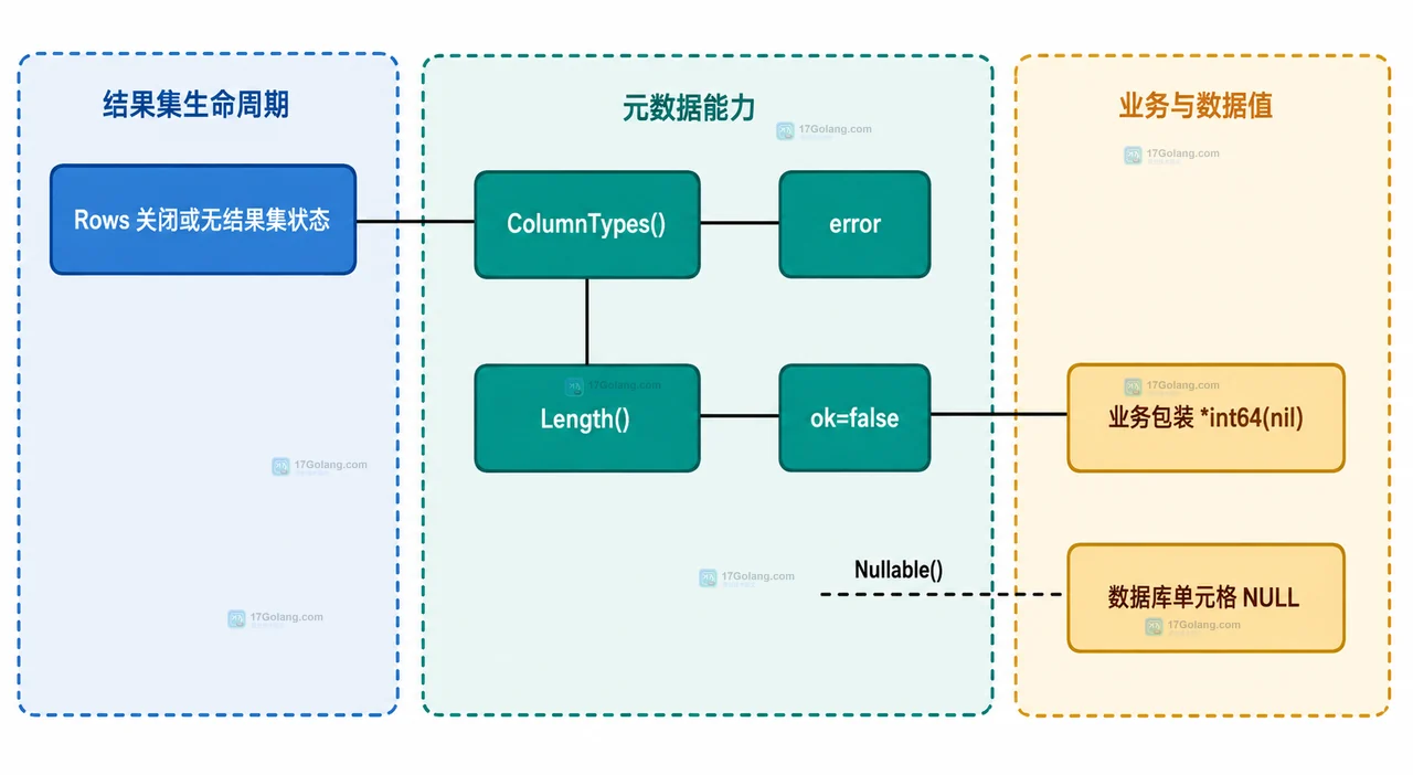 Go database/sql 从 Rows.ColumnTypes 到 ColumnType.Length 的列元数据关系框图