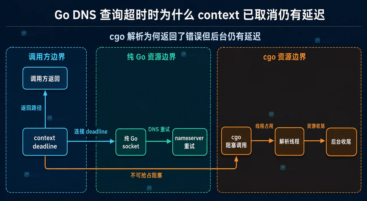 Go DNS 查询中请求上下文、Resolver LookupHost 与取消错误的静态关系