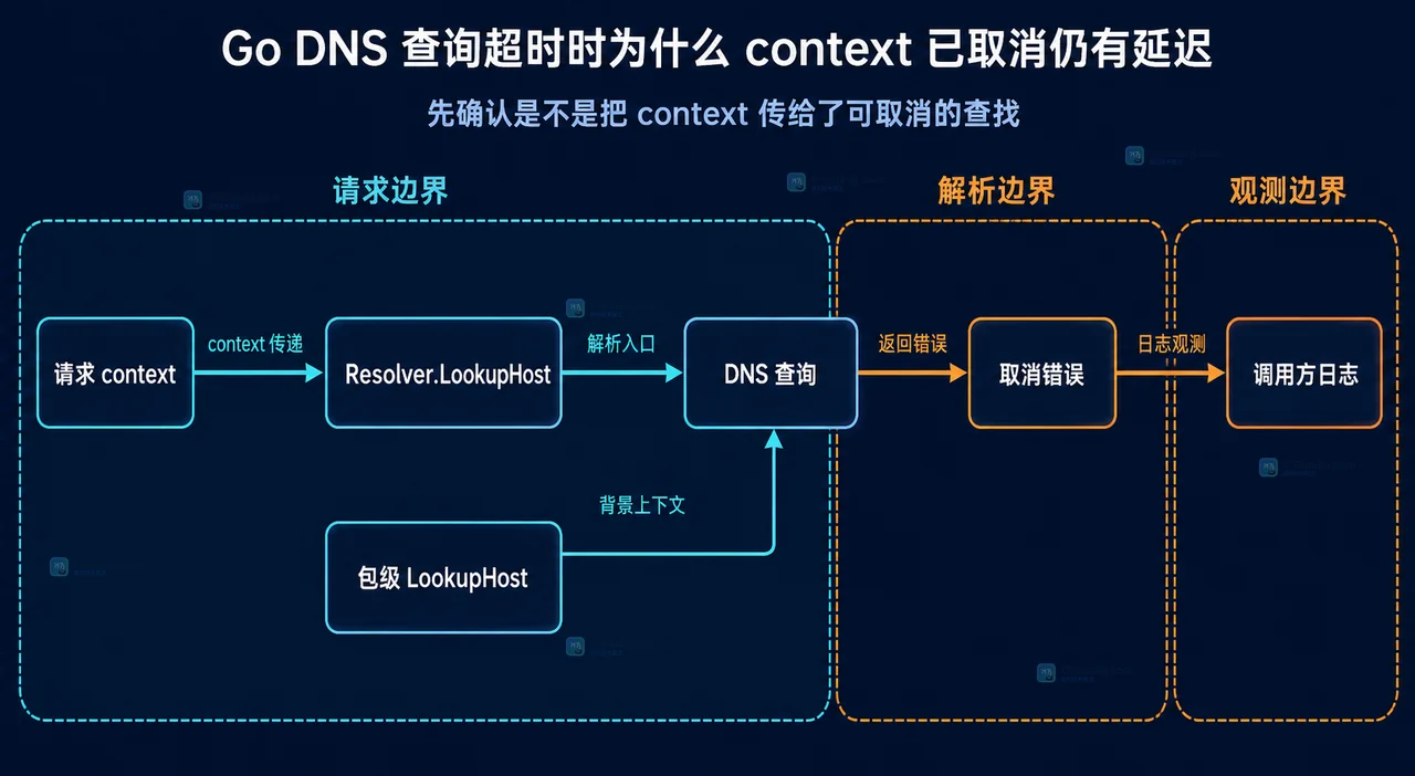 Go DNS 解析中纯 Go socket deadline 与 cgo 阻塞系统调用的静态边界