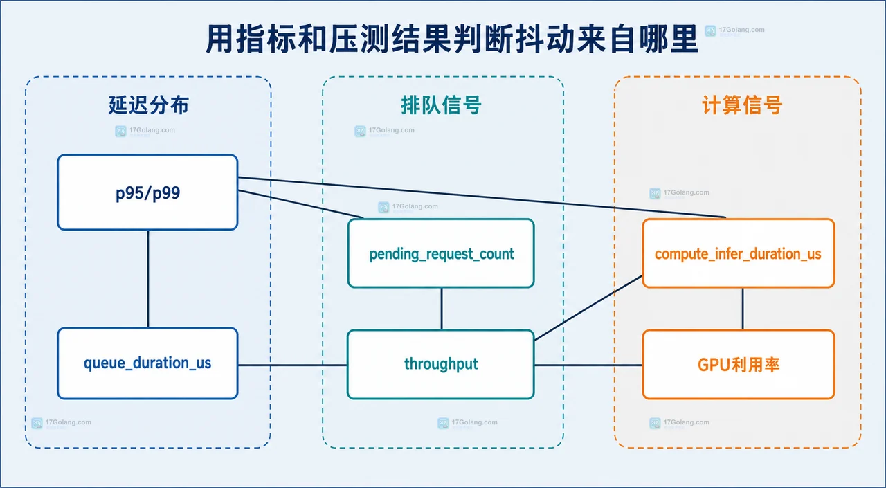 AI 推理服务中客户端请求、调度队列、模型计算和 Prometheus 指标的静态边界关系