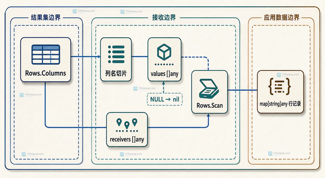 Go ColumnTypes 元数据与驱动返回值、NULL 处理之间的边界关系
