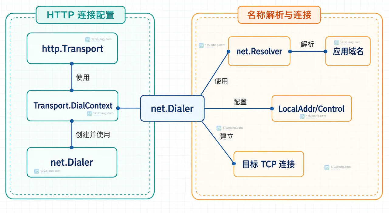 Go net.Resolver Resolver.Dial 连接 DNS 服务器的请求上下文与 DNS 传输边界结构图