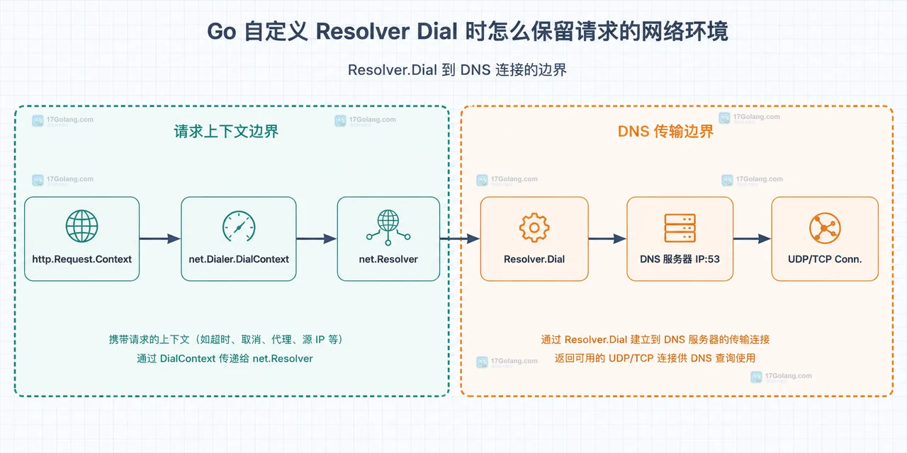 Go HTTP Transport DialContext 与 net.Dialer、net.Resolver 及目标 TCP 连接的配置边界结构图
