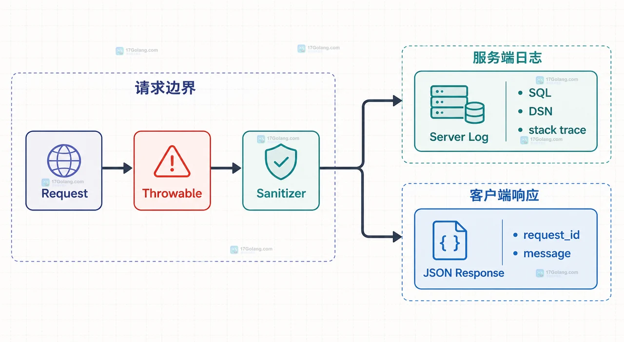 PHP PDOException、RepositoryException、Throwable 与 Logger 的异常链静态关系框图