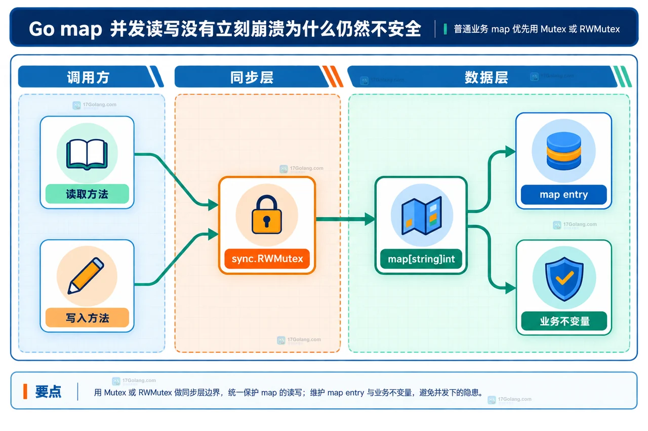 Go map 并发读写中读协程、写协程、共享 map 和数据竞争的静态关系框图