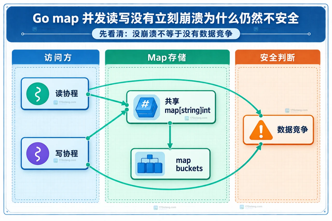 Go sync.RWMutex 保护 map[string]int、map entry 和业务不变量的静态结构框图