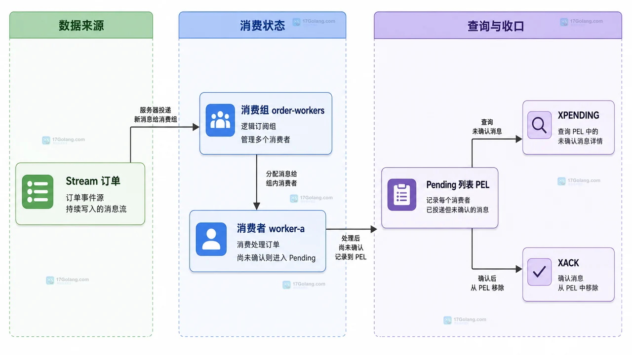 Redis XAUTOCLAIM 按空闲阈值认领 Pending 消息并交给新消费者的关系图
