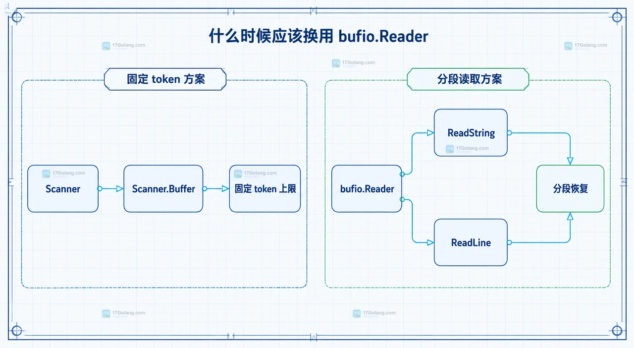 Go bufio.Scanner、ScanLines、初始缓冲区、扩容缓冲区和最大 token 上限的静态关系