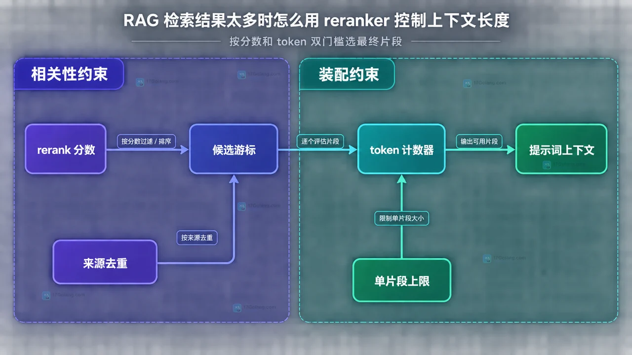 RAG 用户查询经过向量召回、候选片段、reranker 和 token 预算进入最终上下文的静态关系图