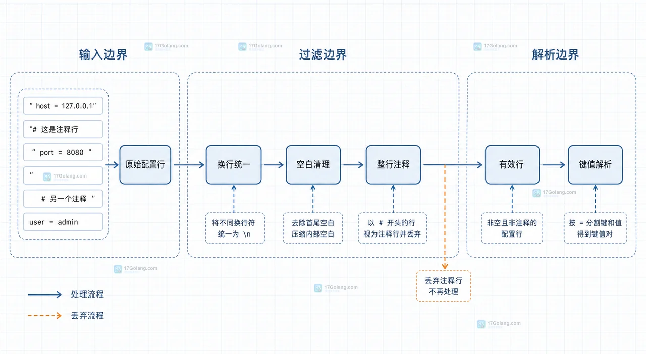 Go strings.Cut 以第一个等号拆分配置键和值并保留后续等号的静态关系框图