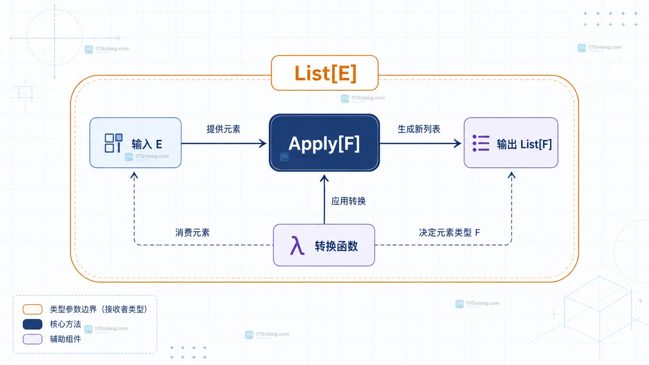 Go 1.27 generic method 与接口边界关系图,展示具体方法可调用但不能连接到泛型接口契约