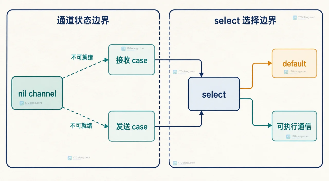 activeData、真实数据通道、暂停状态、select 接收 case 和 stop 退出信号的静态关系图
