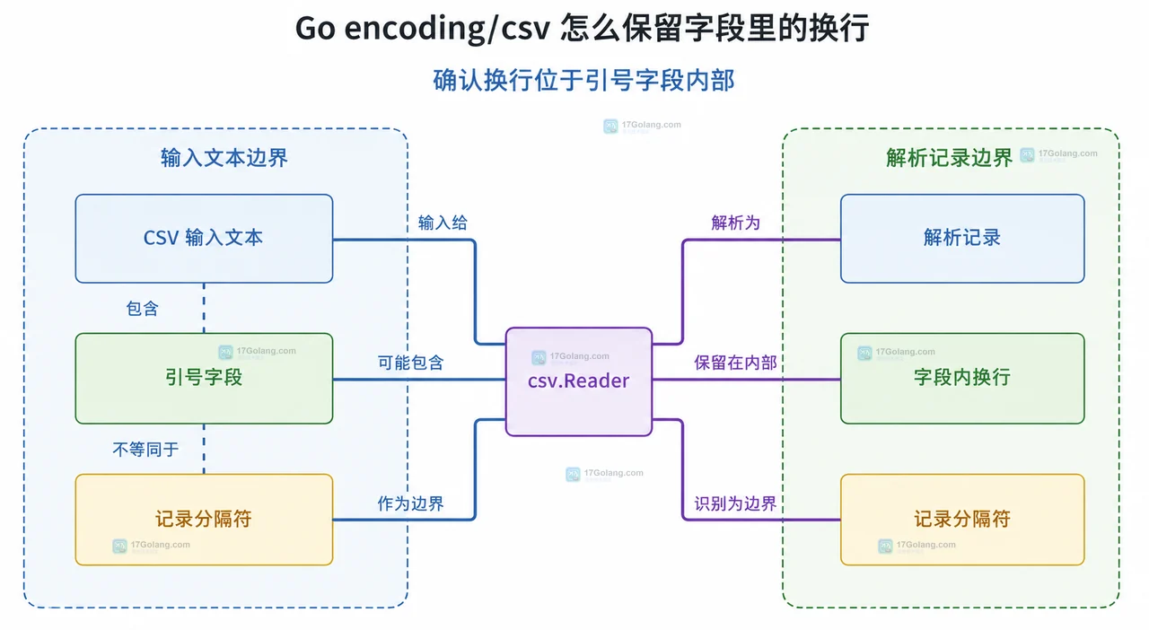 Go csv.Reader 的 FieldsPerRecord、ParseError、FieldPos 与 InputOffset 错误定位关系图