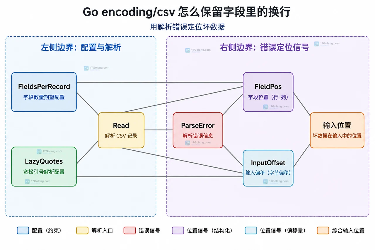 Go encoding/csv 引号字段、字段内换行与解析记录边界关系图