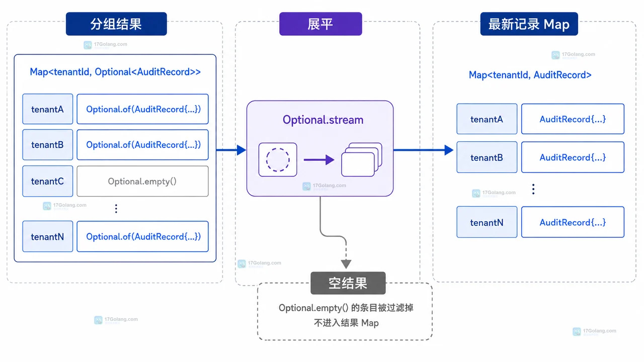 Java groupingBy 按租户分组后由 maxBy 比较 occurredAt 和 sequence,输出每组 Optional 最新记录的结构图