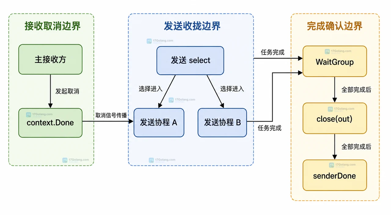 Go channel 提前退出时 context.Done、发送 select、WaitGroup 和 senderDone 的静态关系图