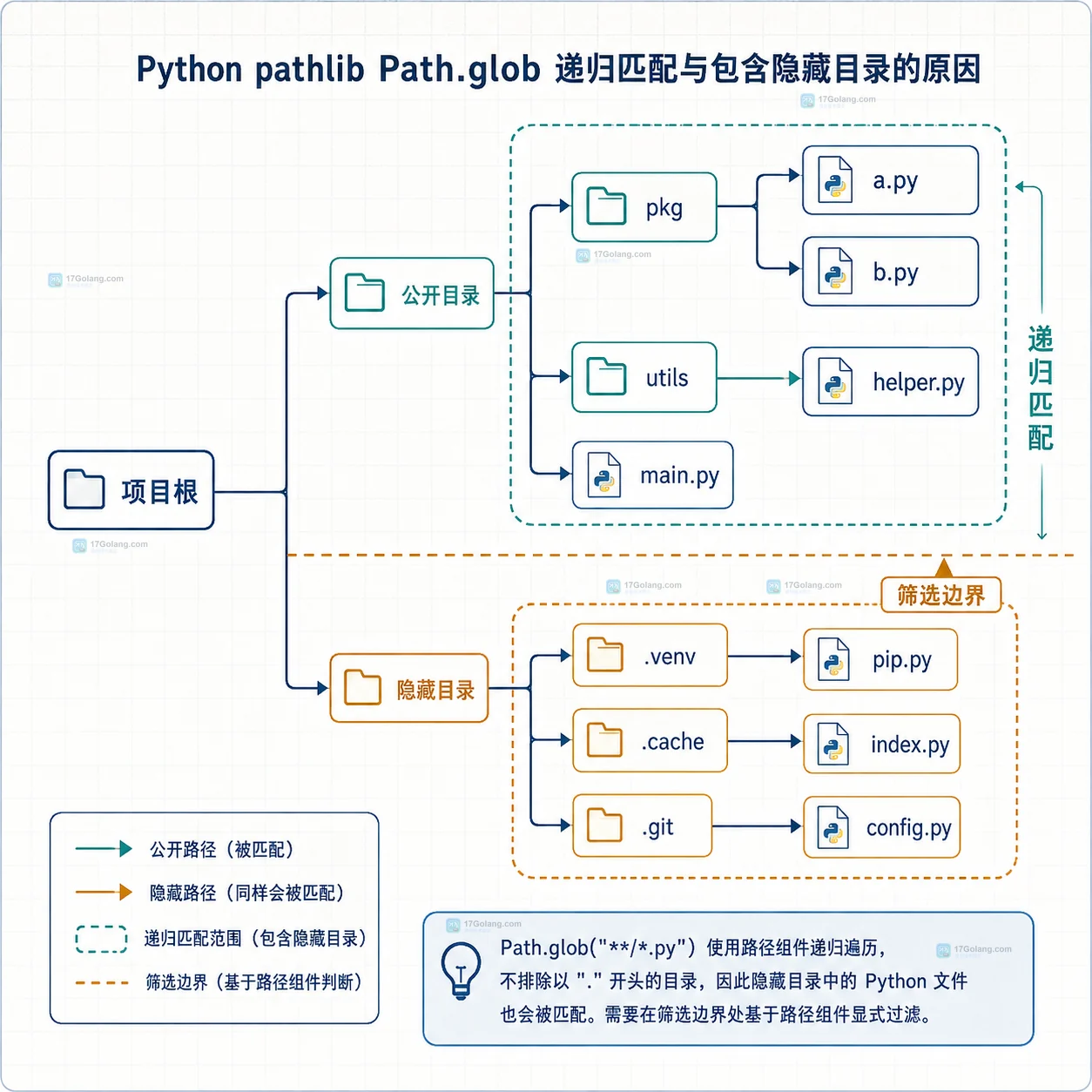 Pathlib 路径部件过滤、文件类型检查和排序顺序关系图