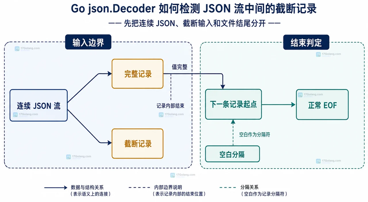 Go json.Decoder 的 Decode、错误类型、InputOffset 与重试记录之间的静态关系