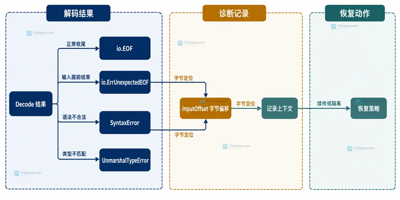 Go json.Decoder 连续 JSON 流中完整记录、正常 EOF 与截断记录的边界关系