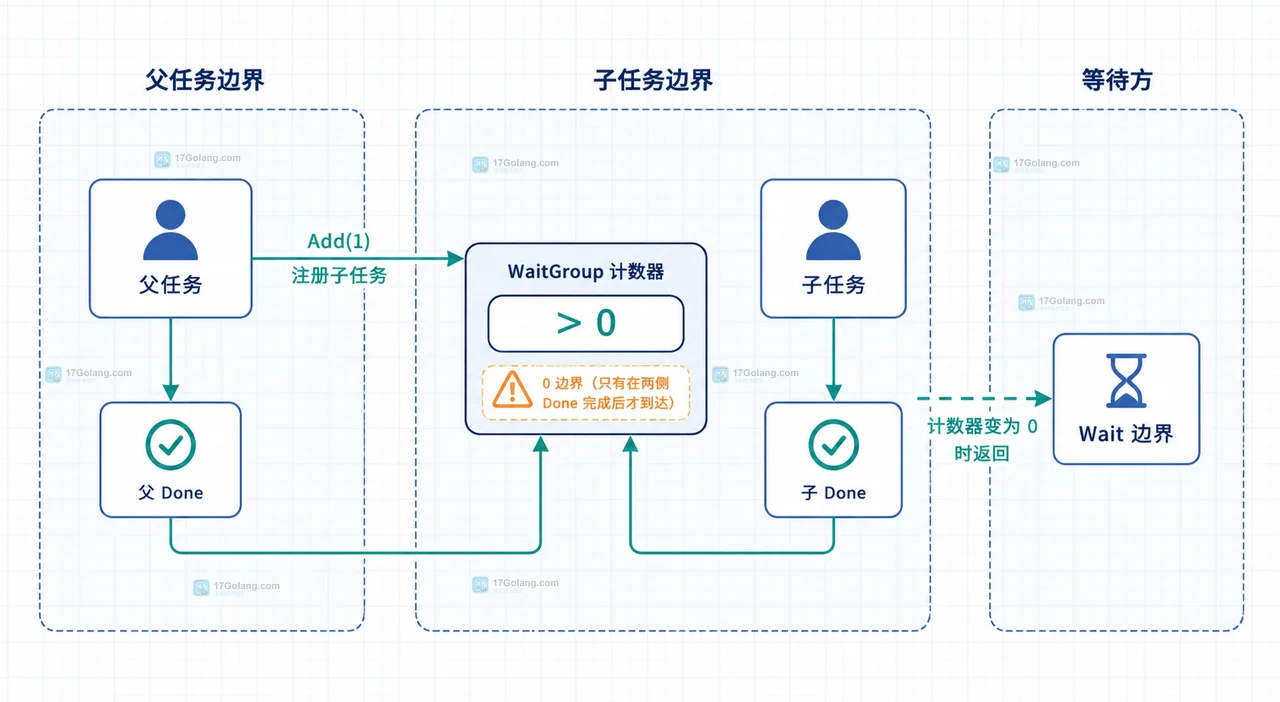 Go WaitGroup 父任务与子任务共享计数器的安全生命周期边界图