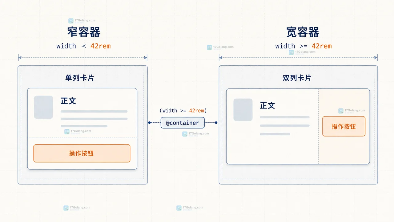 CSS container query 结构图:父容器声明 inline-size 后,卡片读取自身可用宽度而不是浏览器视口宽度