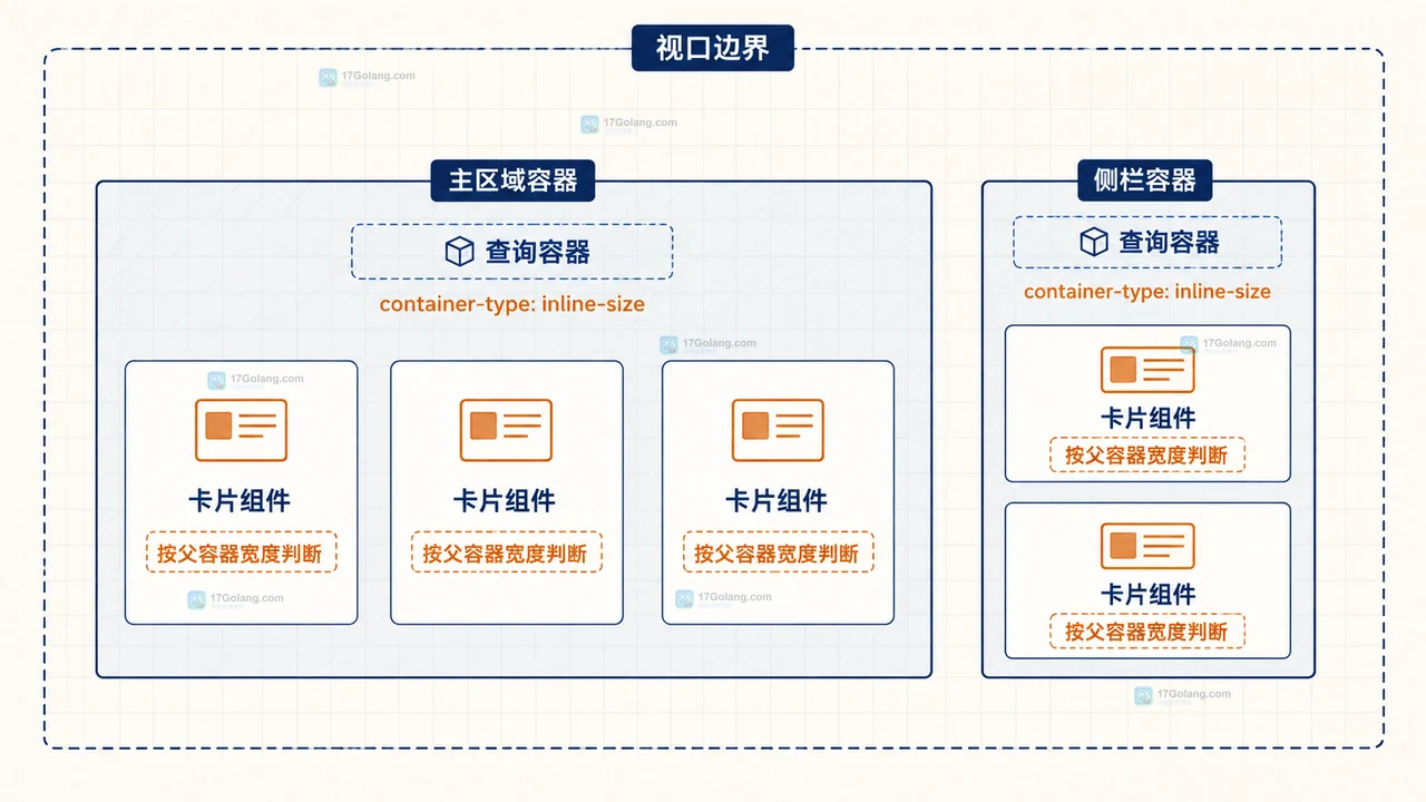 CSS container query 布局状态图:同一卡片在窄父容器中单列,在宽父容器中切换为正文加操作按钮双列