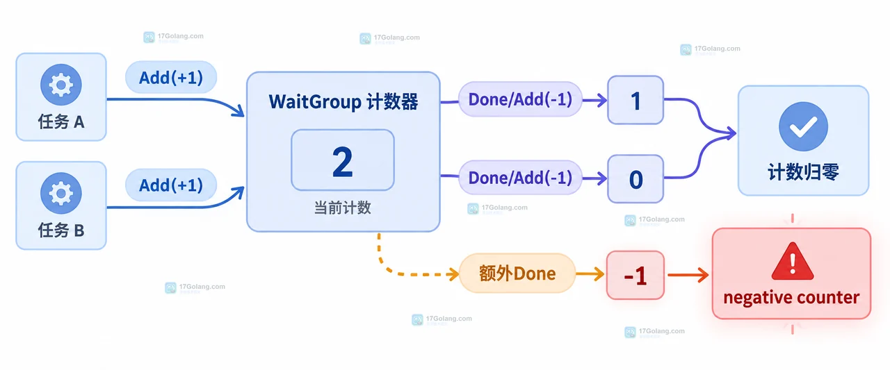 Go WaitGroup 中 caller、worker 和 helper 对 Done 责任重叠与单一责任修复对比图