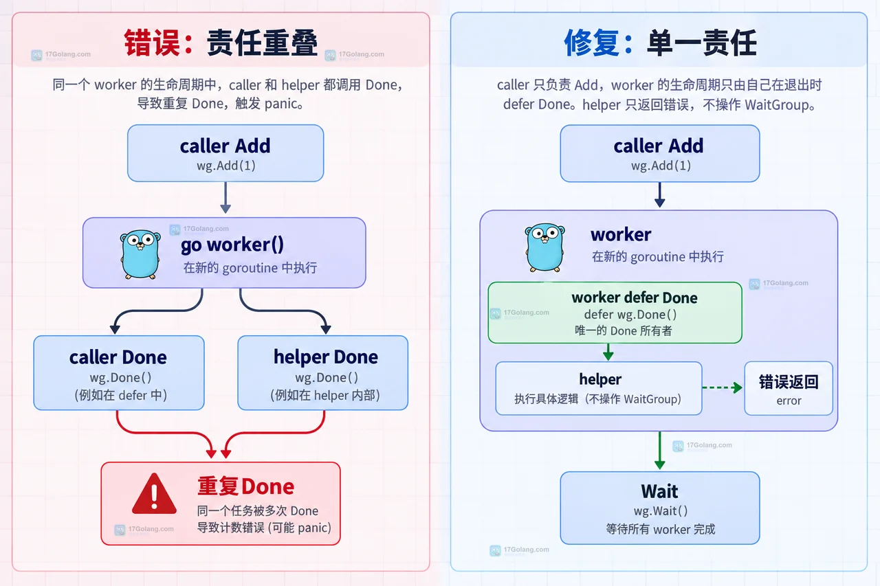 Go sync.WaitGroup 中 Add、Done 和负计数 panic 的任务计数关系图