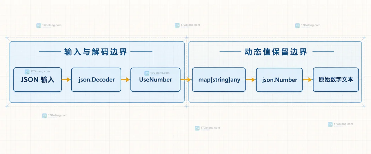Go json.Number 按 ID、数量、比例和金额业务边界选择转换方式的静态关系图