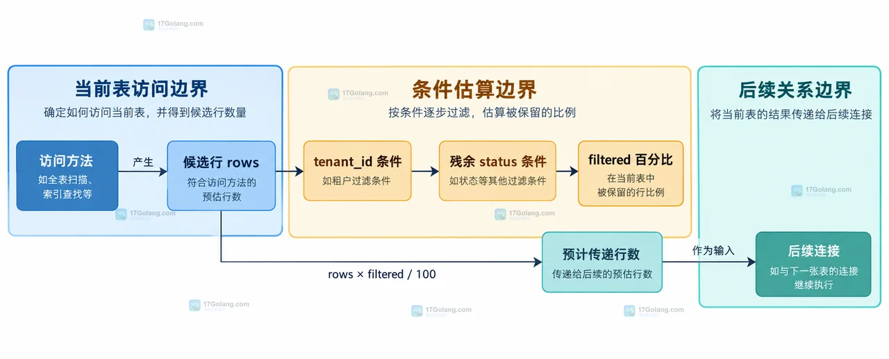MySQL EXPLAIN 排查矩阵中 rows、filtered、统计信息与复合索引决策的关系