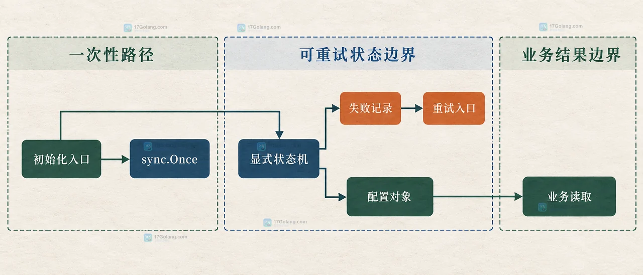 Go sync.Once、Do、初始化函数和 panic 结果之间的静态关系框图