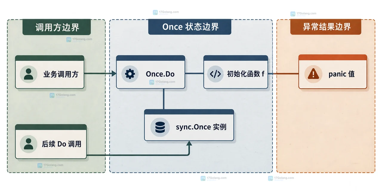 Go Once 一次初始化与显式可重试状态机的结构关系图