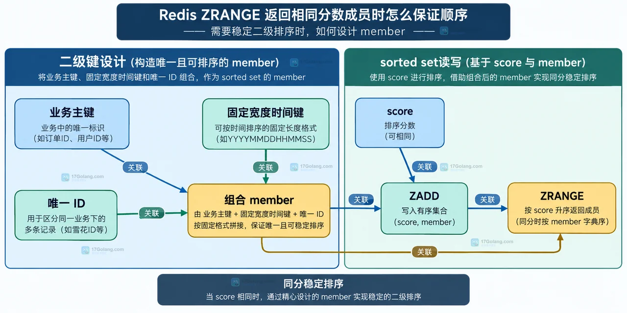 Redis ZRANGE 同分排序结构图,展示 score、member 与正反向范围查询的静态关系