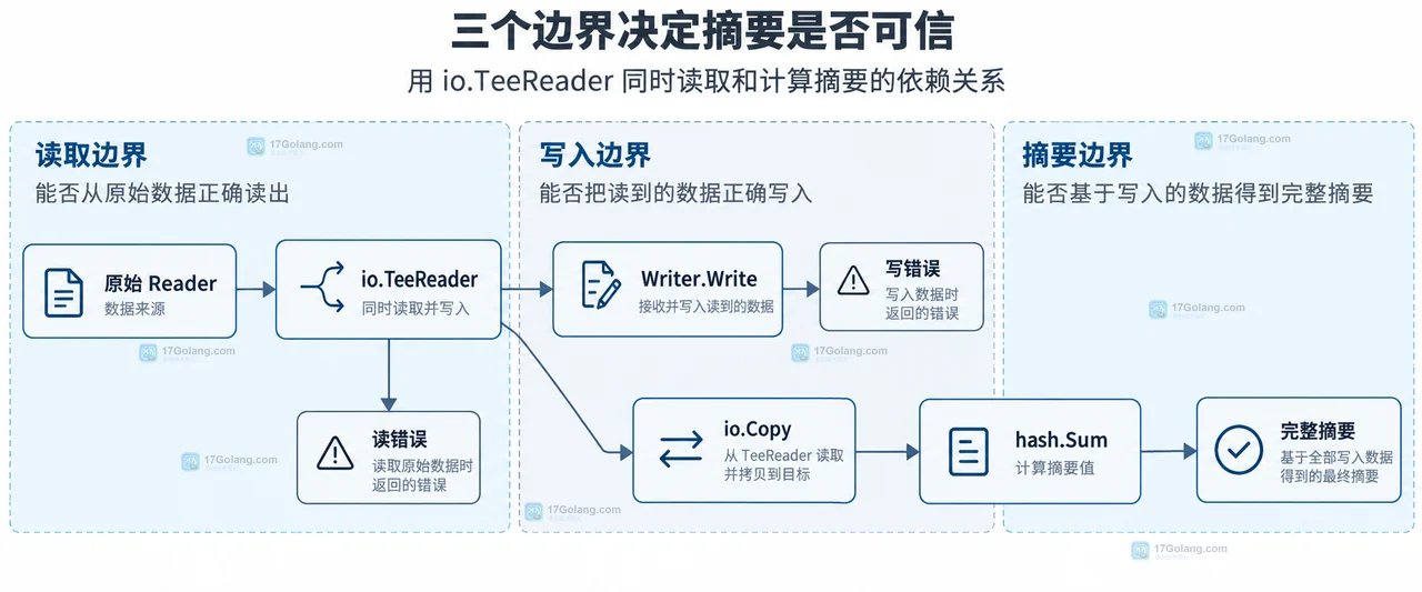 Go io.TeeReader 中读取边界、Writer.Write 写入边界和 hash.Sum 摘要边界关系图