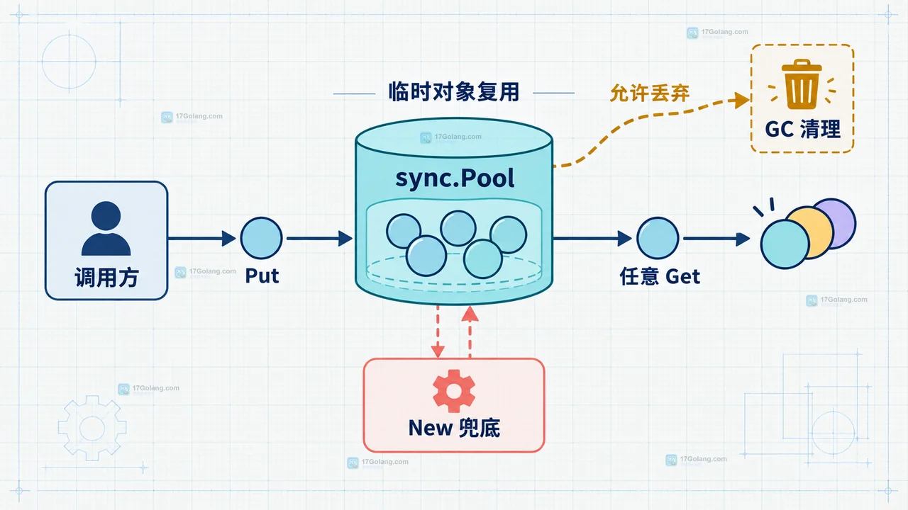 Go sync.Pool 借出 bytes.Buffer 后 Reset、使用和 Put 归还的边界图