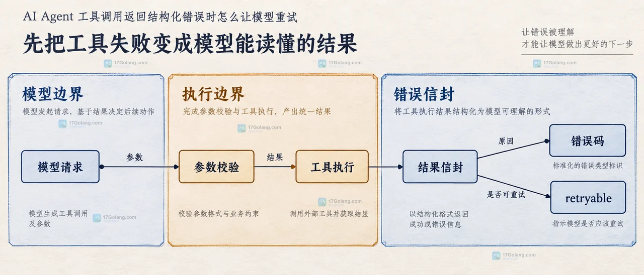 AI Agent 的 function_call、工具执行、结构化错误和有限重试关系