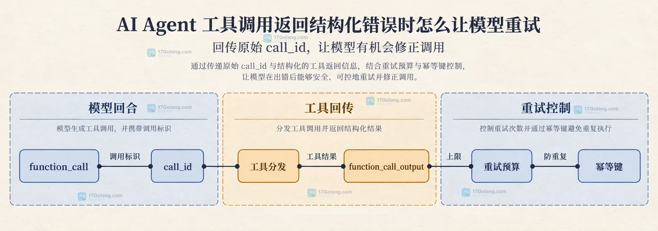 AI Agent 工具错误信封中的模型边界、执行边界和错误字段关系