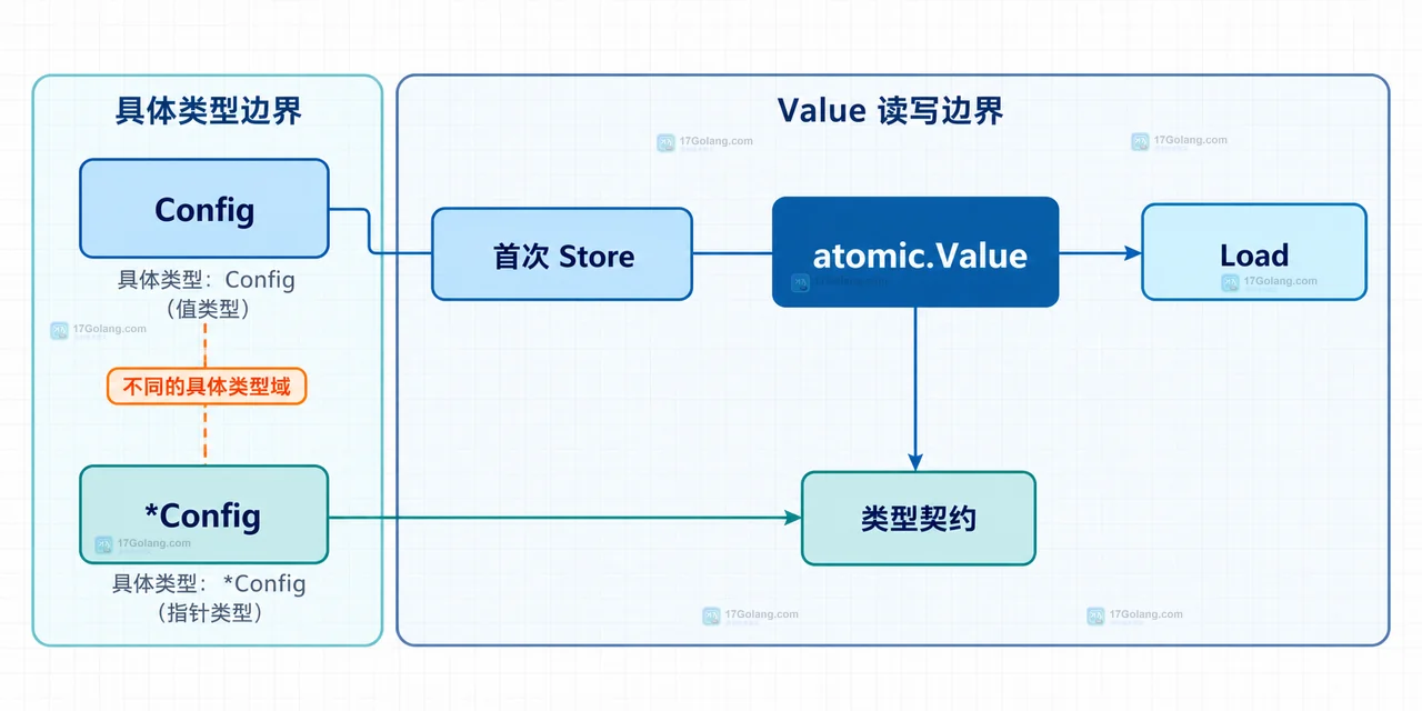 Go atomic.Value 以固定 Snapshot 承载 Config、Ready 与 Load 读取的静态结构关系图