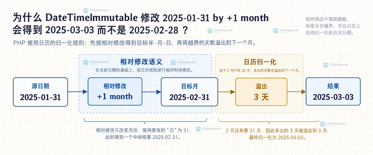 PHP 月度账期从源日期分流到自然递增、下月月末和显式日号校正三种策略的关系图